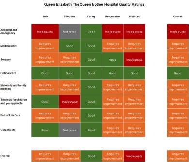 Queen Elizabeth The Queen Mother Hospital Quality Ratings