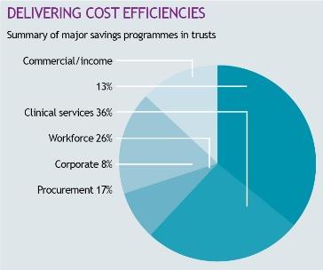 Pie chart about efficiencies