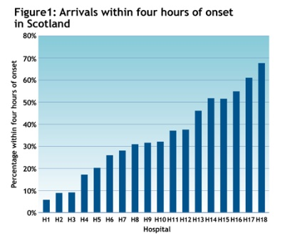 Graph showing stroke statistics