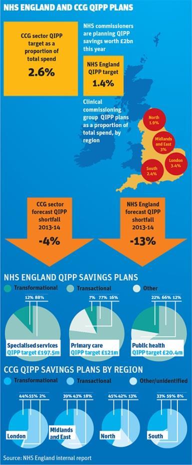 NHS England and CCG QIPP plans