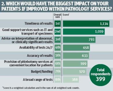 Pathology survey results graph 2