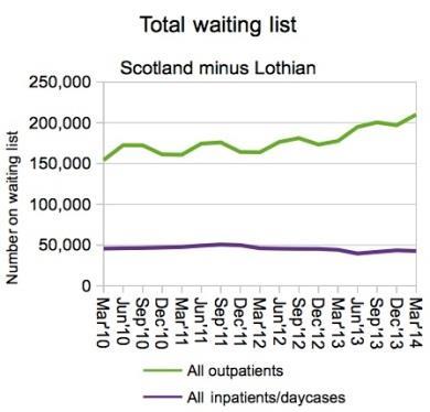 Graph showing Scotland total waiting list