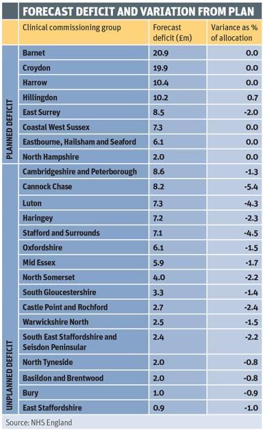 Table: Forecast deficit and variation from plan