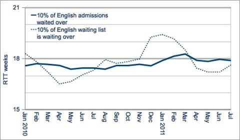 Waiting Times - 90th centile