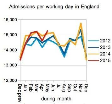 04_HSJ_Admissions_per_working_day