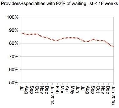 06_HSJ_Provider_specialties_with_92_percent_of_list_within_18_weeks
