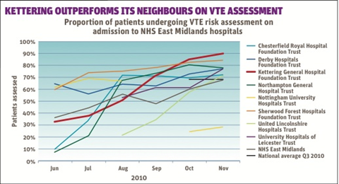 Kettering outperforms its neighbours on VTE assessment