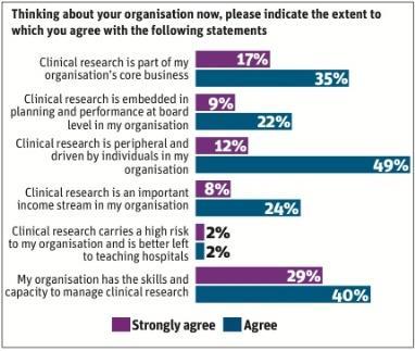 Clinical research - currently