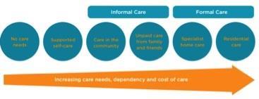 Informal and formal care