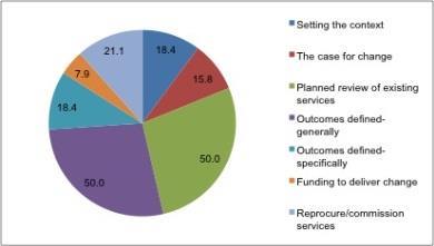 Results of CCG Five Year Plan CAMHS Analysis- the percentage of plans referring to identified CAMHS themes