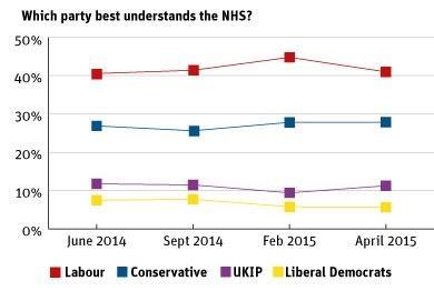 FTI_poll_election_Understands_the_NHS___parties