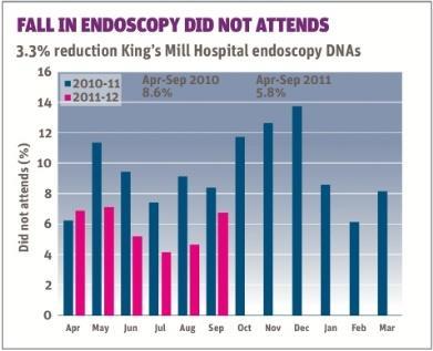 Fall in endoscopy waits