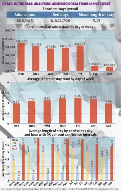 Analysing admission data from 18 hospitals