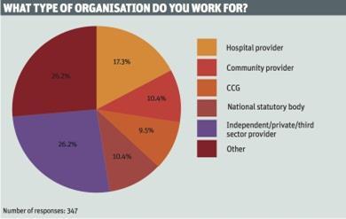 What type of organisation do you work for?