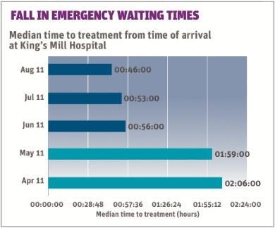 Transformation fall in emergency waiting times