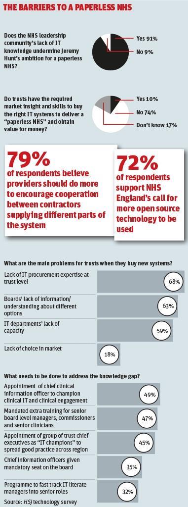 The barriers to a paperless NHS