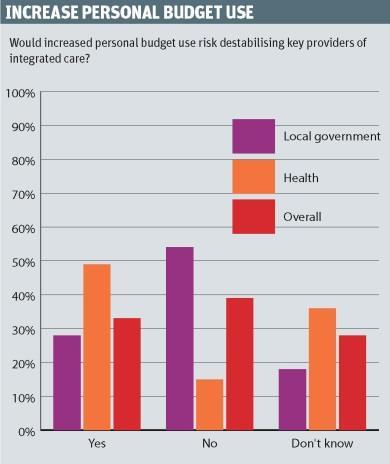 integration survey increase personal budgets