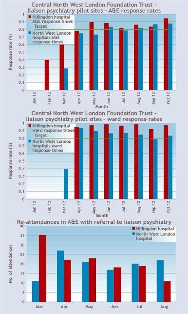 Liaison psychiatry graphs