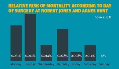 Relative risk of mortality according to day of surgery - graph