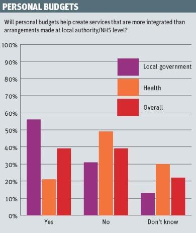 integration survey personal budgets