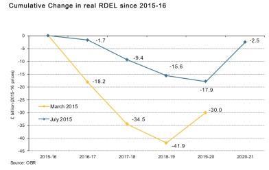Cumulative Change in real RDEL 2015 Charlesworth