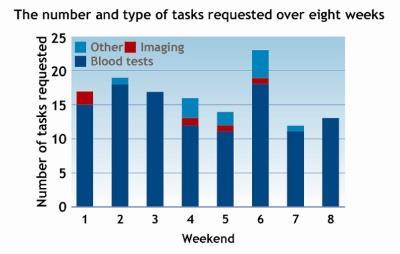 Bar chart showing the number and type of tasks requested over 8 weeks