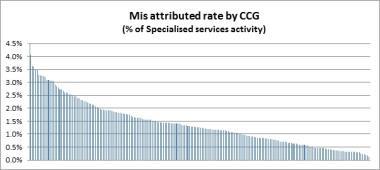 graph 2 specialised commissioning