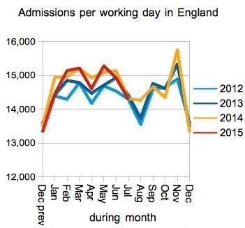 04_HSJ_Admissions_per_working_day