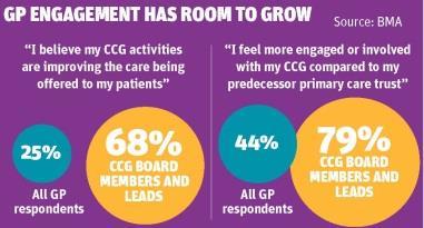 GP engagement has room to grow