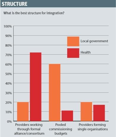 integration survey structure