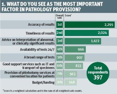 Pathology survey results graph