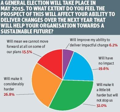 Election question graph