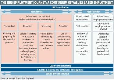 NHS employment journey flowchart