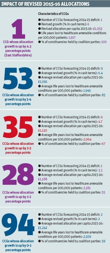 impact of revised 2015-16 allocations