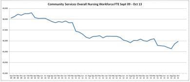 Community nurses