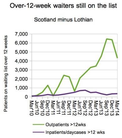 Graph showing Scotland 12 week waits