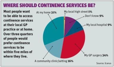 Continence services location graph