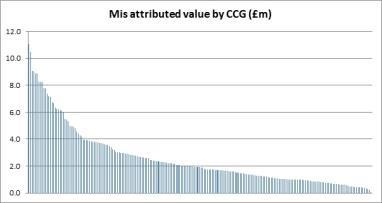 graph 3 specialised commissioning