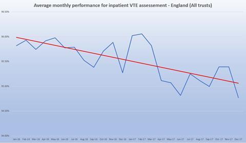 VTE assessment trend graph