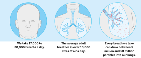 We take 17,000 to 30,000 breaths a day.