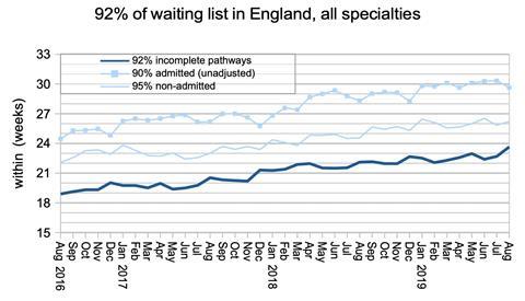 01 92pc waiting times in England