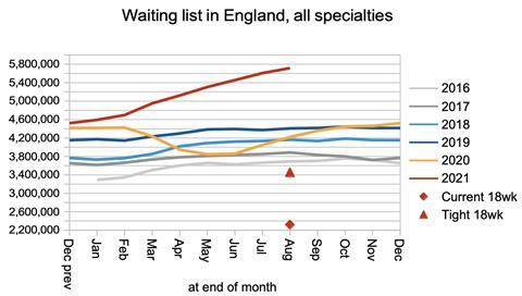 04 Waiting list in England
