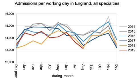 05 admissions per working day