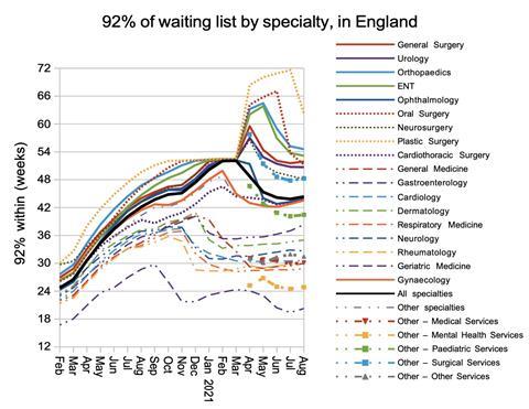 07 Waiting times by specialty