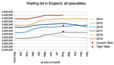 03 waiting list in England