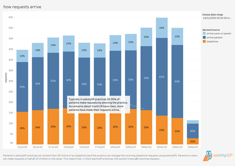 how demand arrives