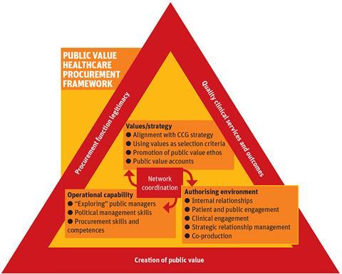 Diagram showing public value healthcare procurement framework