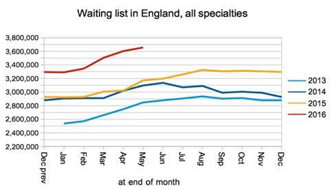 03 waiting list in england