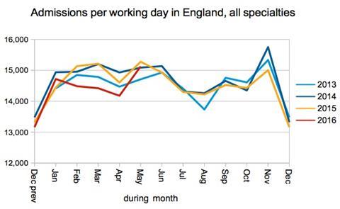 04 admissions per working day