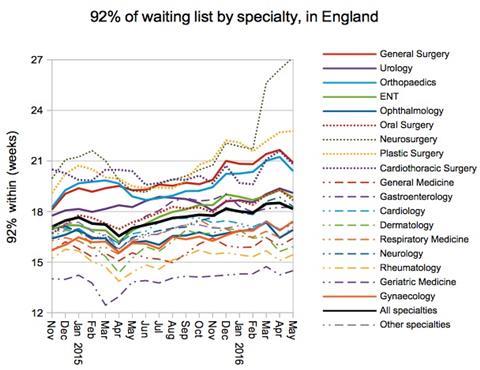 06 92pc of waiting list by specialty